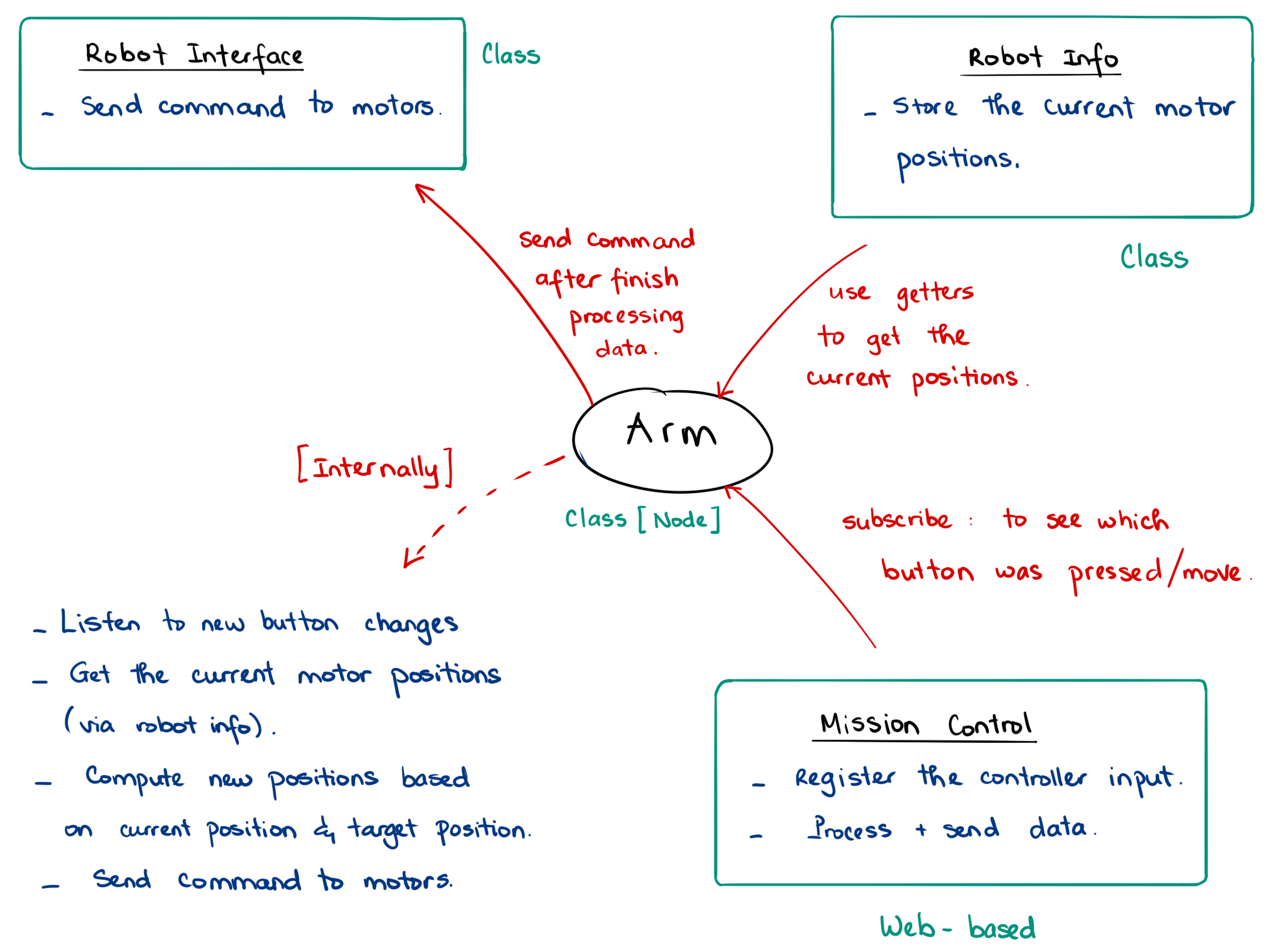 Arm Code Overview
