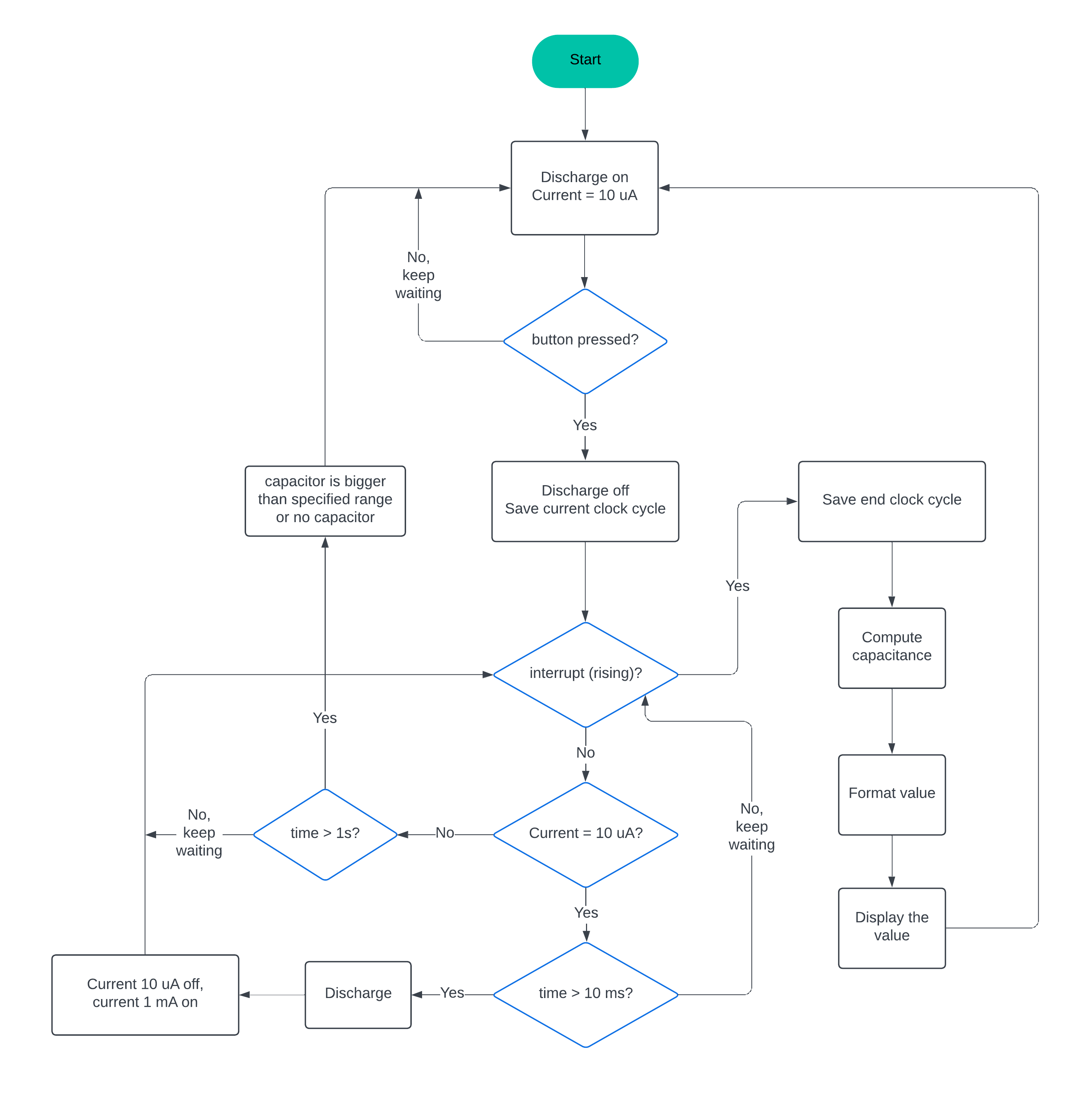 Software Flowchart
