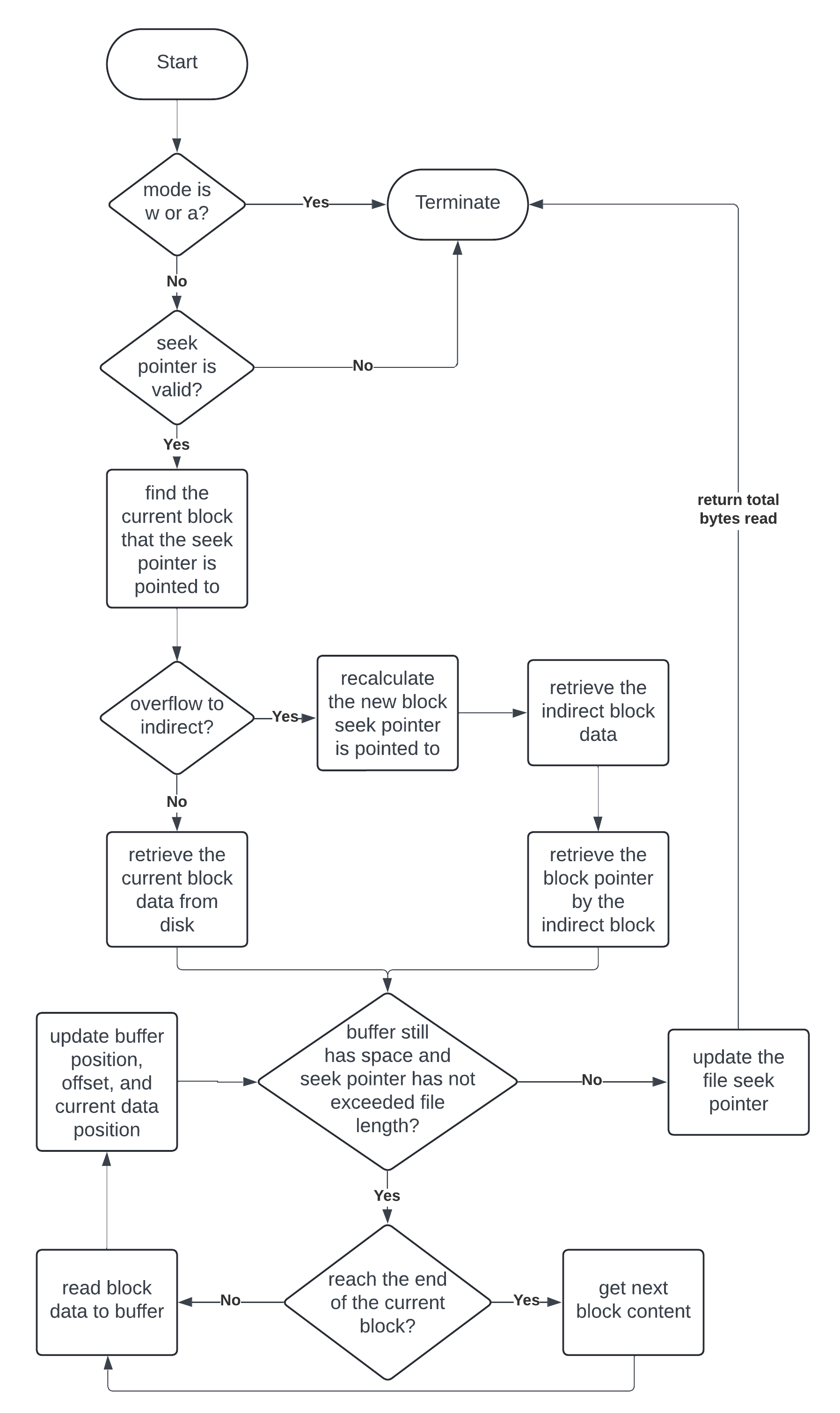 Read File Diagram
