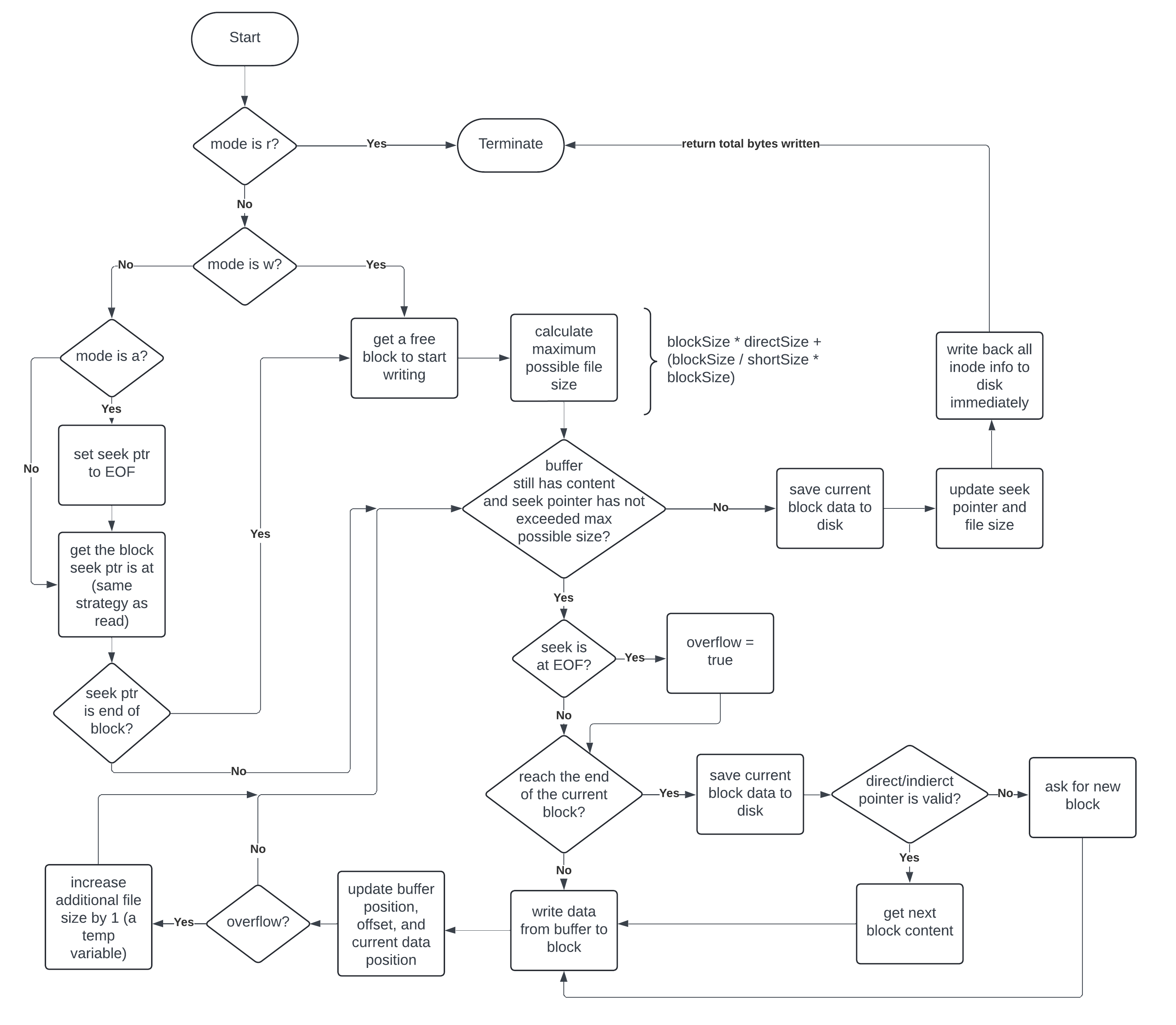 Write File Diagram