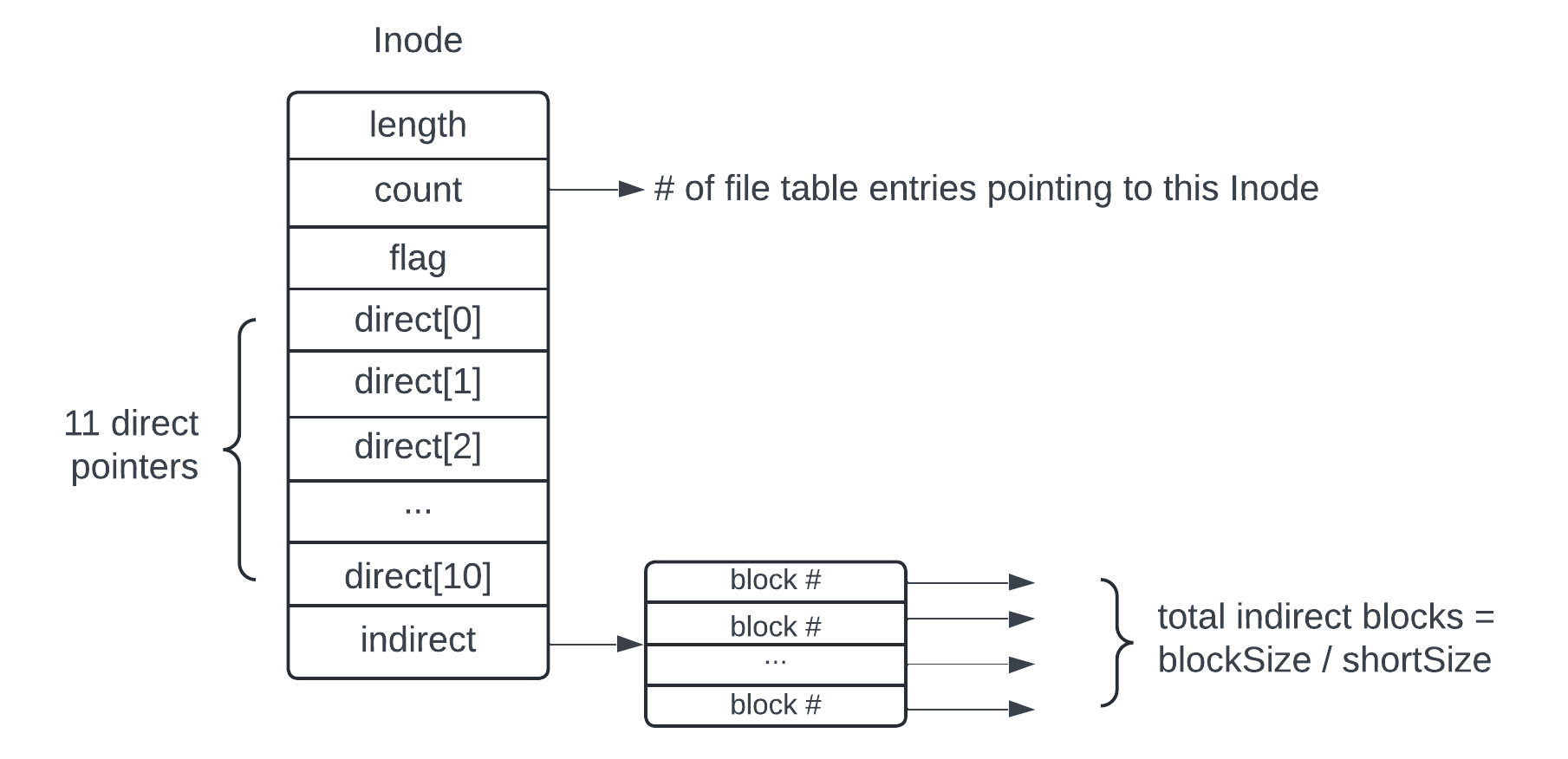 Inode Structure