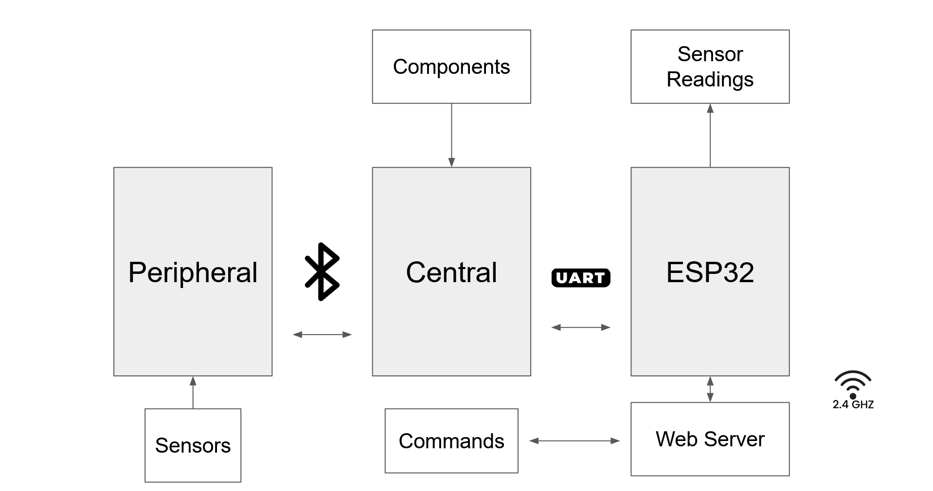 High-Level Diagram